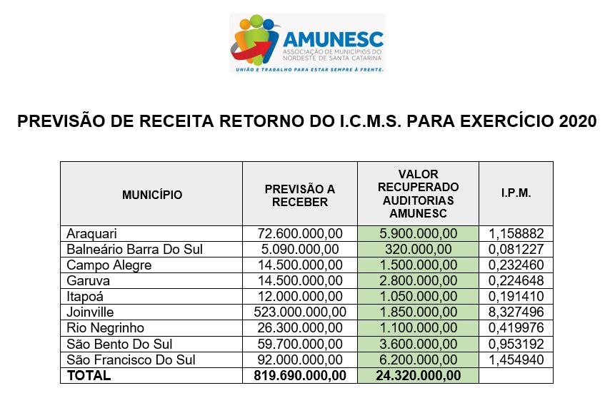 Read more about the article Municípios da Amunesc devem receber R$ 819,7 milhões em 2019