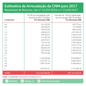 Read more about the article Municípios catarinenses devem receber entre R$ 114 a R$ 287 milhões com nova repatriação