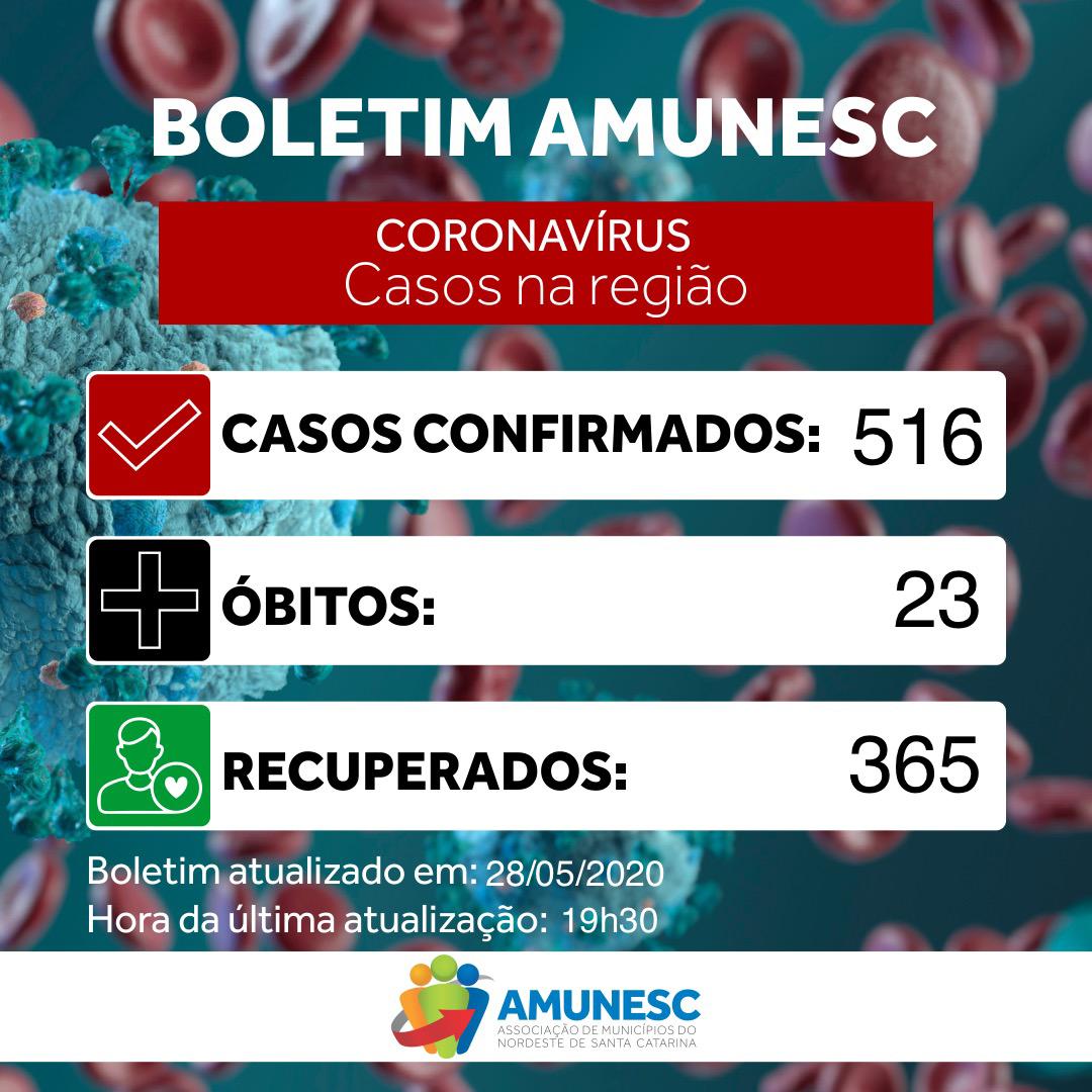 Read more about the article Na região da Amunesc, somente um município permanece sem casos confirmados de Covid-19